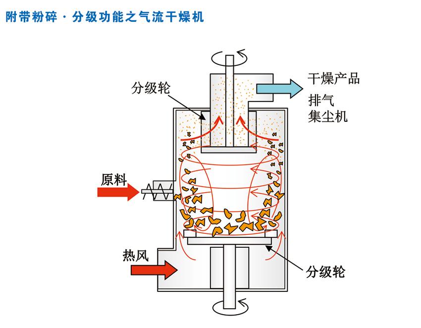 干燥粉碎一体机产品特点.jpg