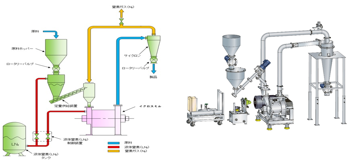 Frozen Pulverization System